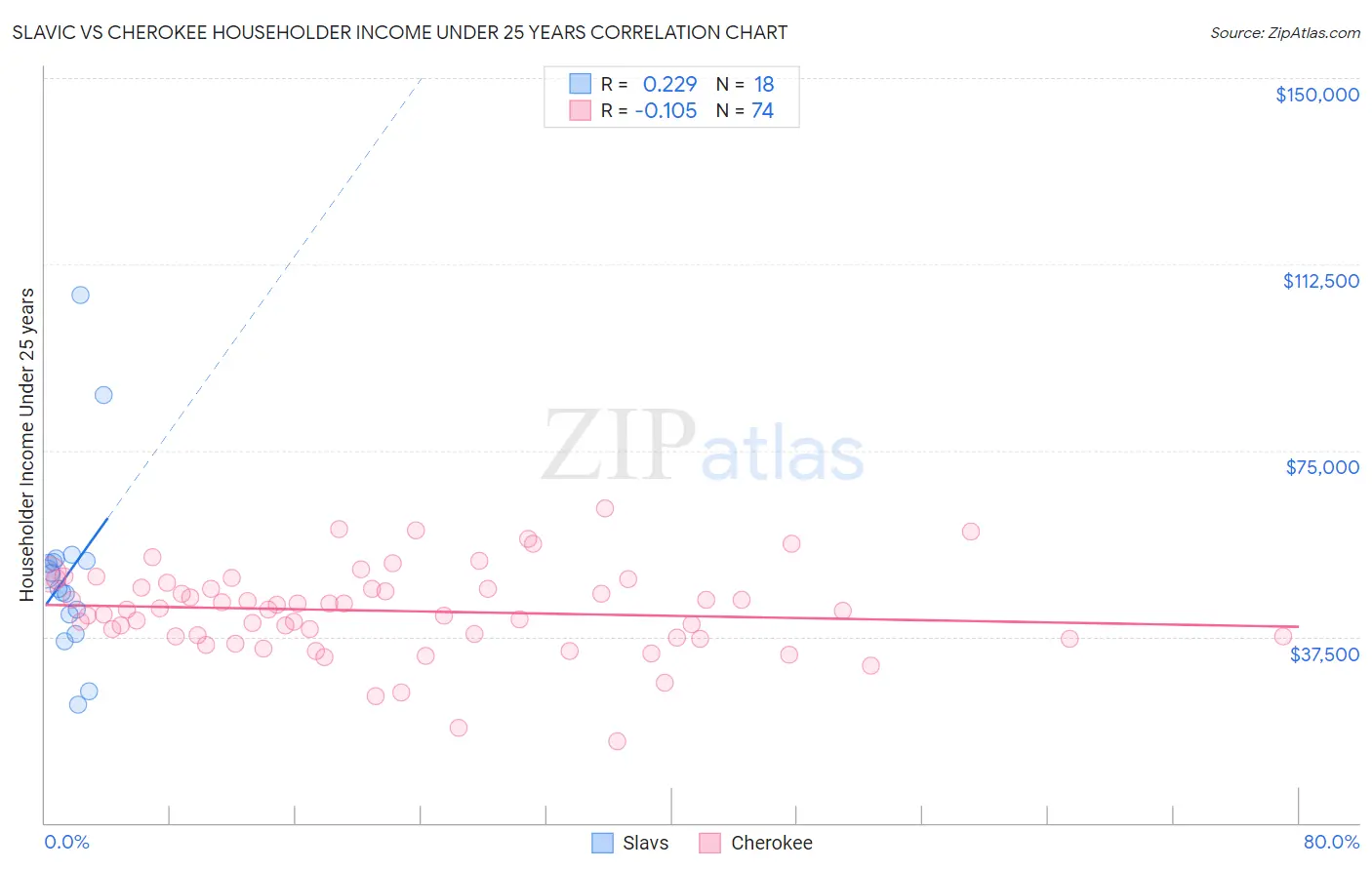 Slavic vs Cherokee Householder Income Under 25 years