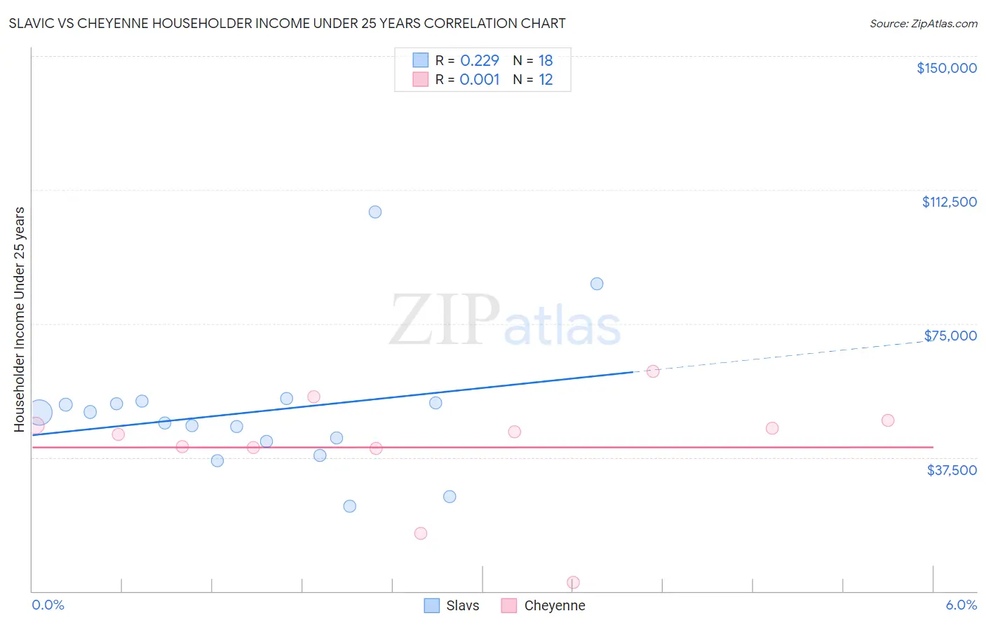 Slavic vs Cheyenne Householder Income Under 25 years