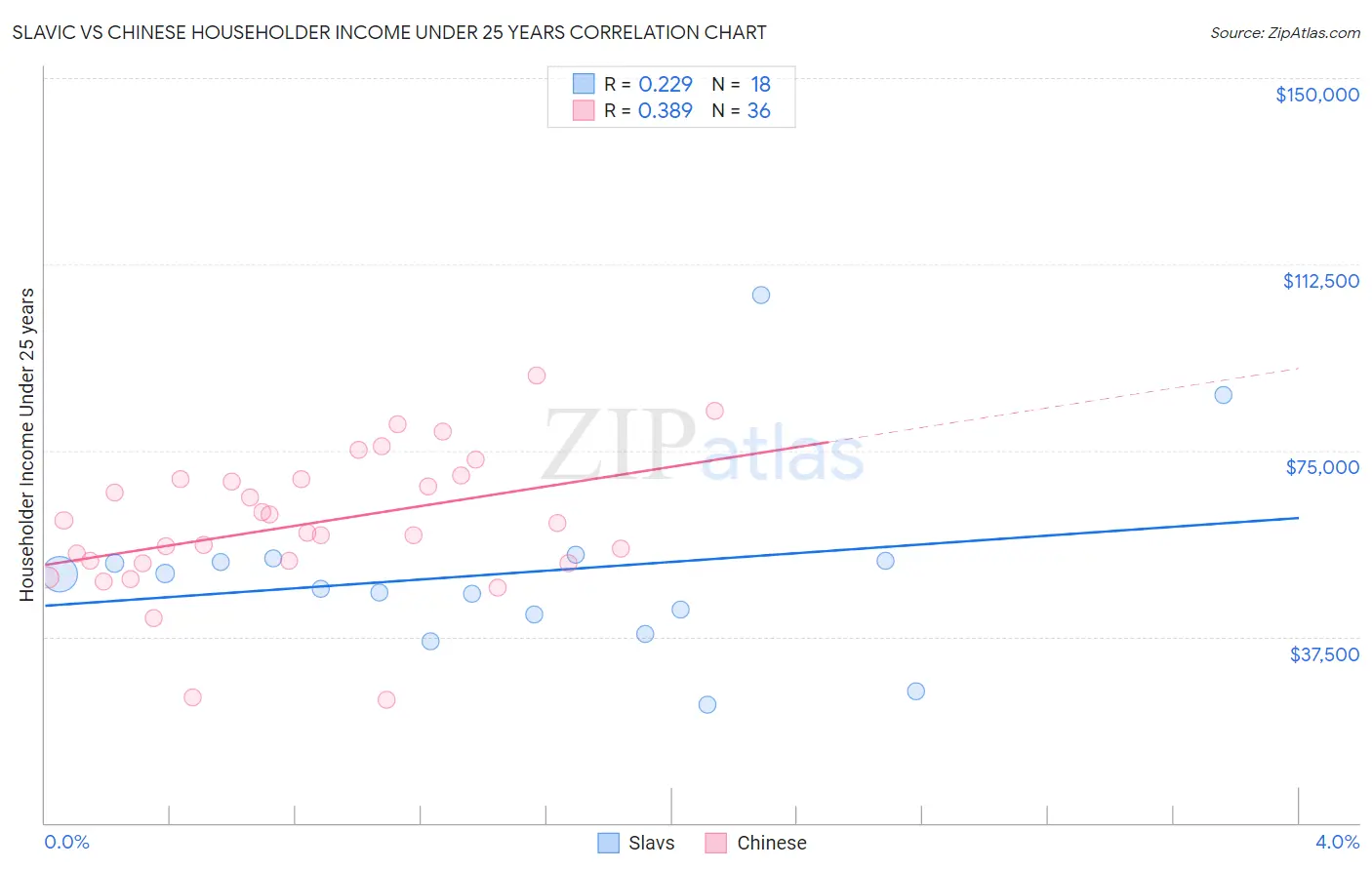 Slavic vs Chinese Householder Income Under 25 years