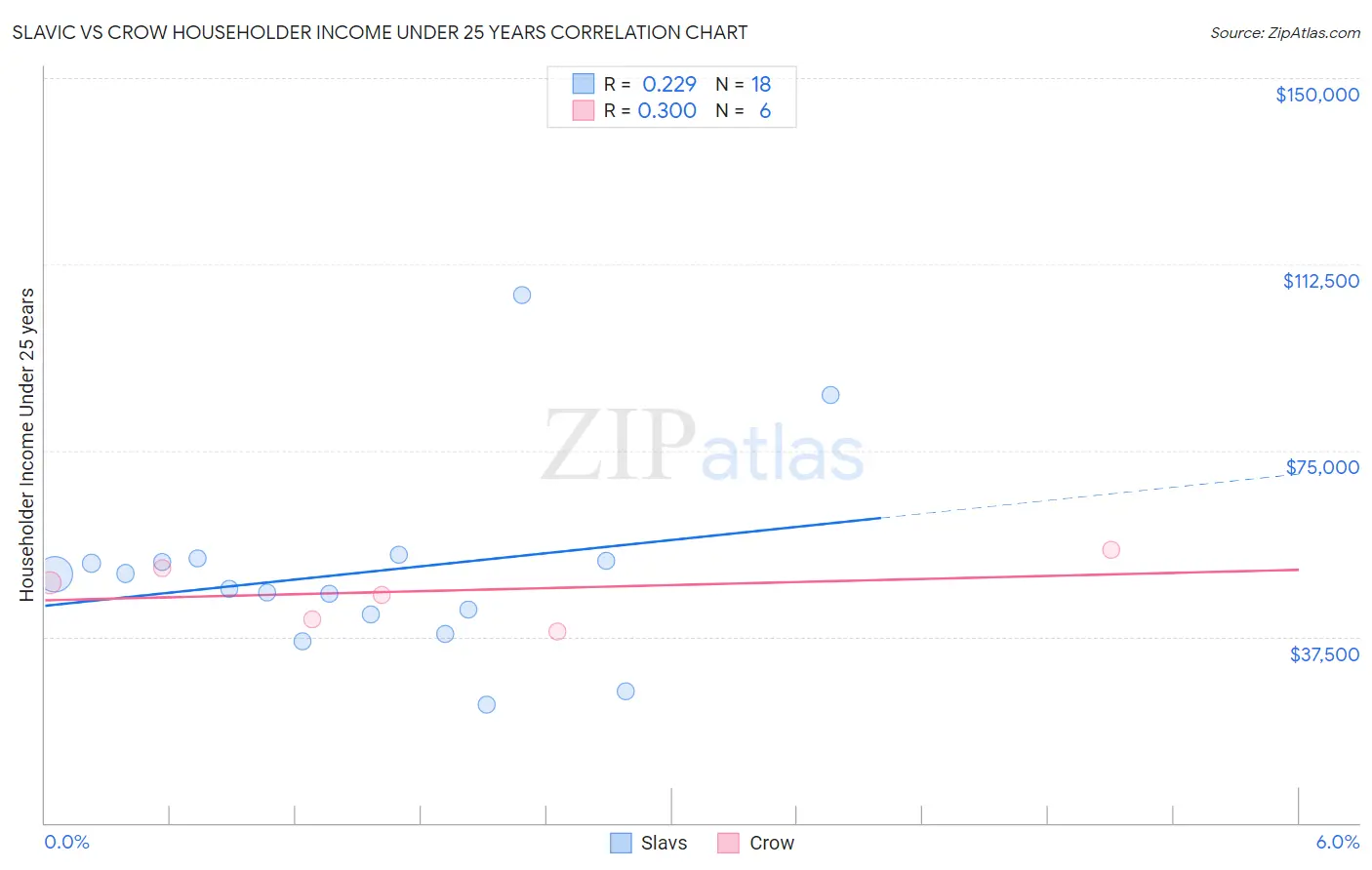 Slavic vs Crow Householder Income Under 25 years