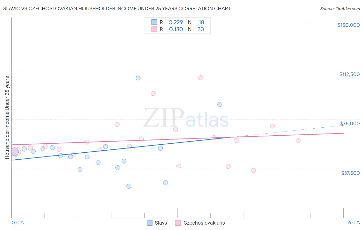 Slavic vs Czechoslovakian Householder Income Under 25 years