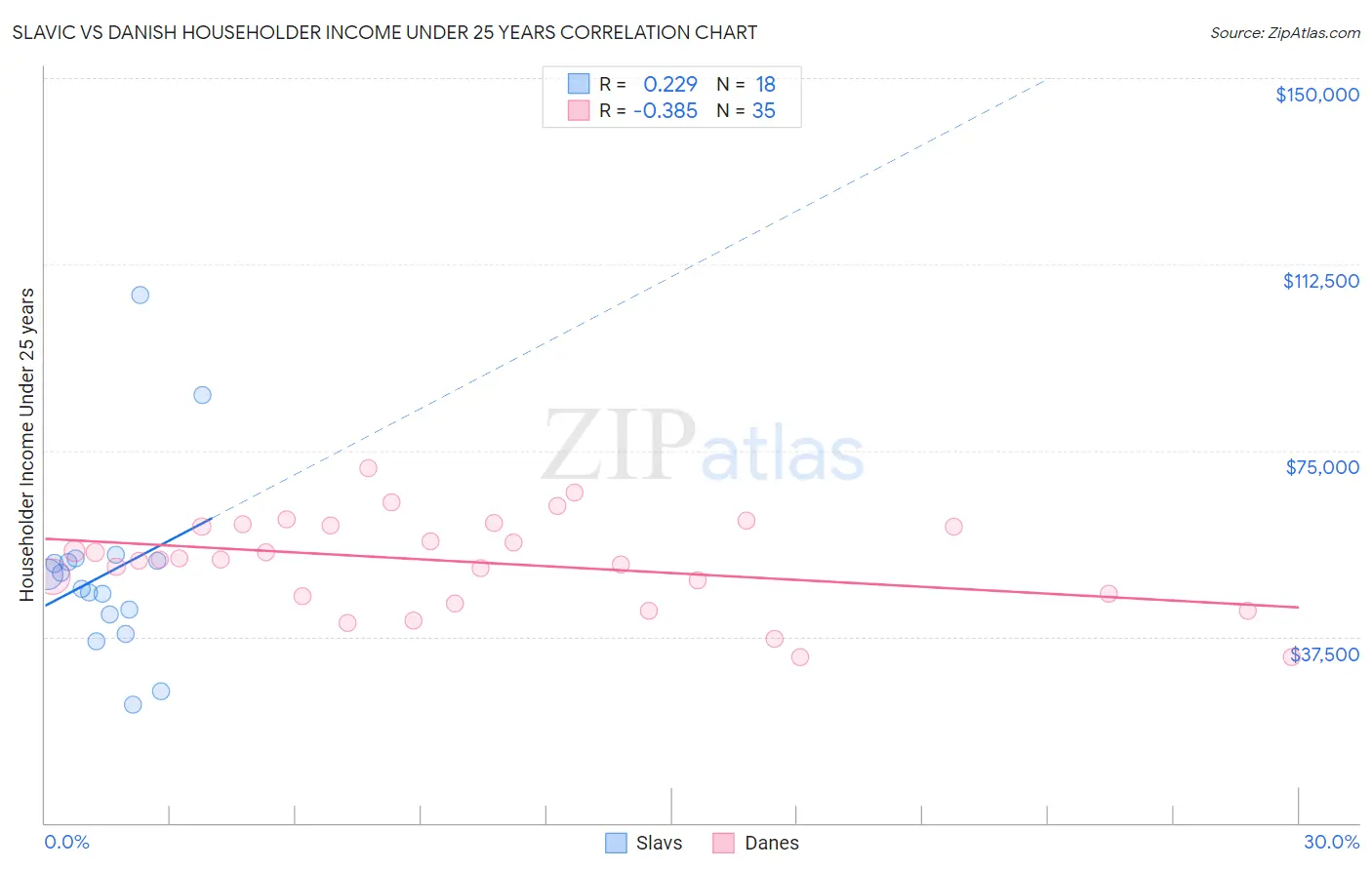 Slavic vs Danish Householder Income Under 25 years
