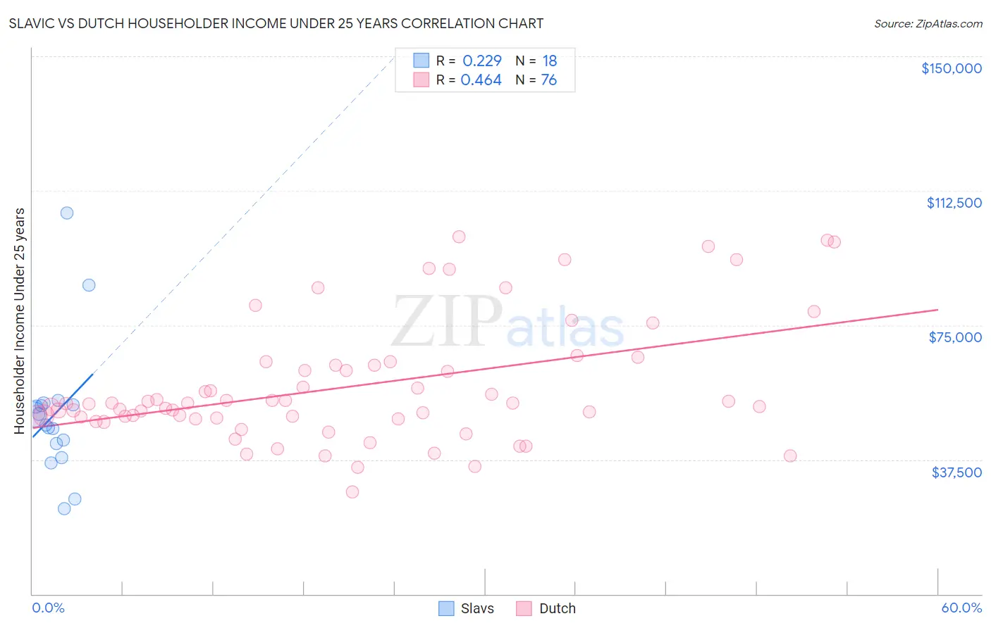 Slavic vs Dutch Householder Income Under 25 years