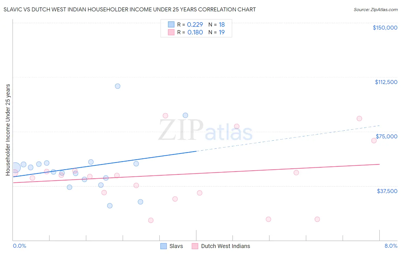 Slavic vs Dutch West Indian Householder Income Under 25 years