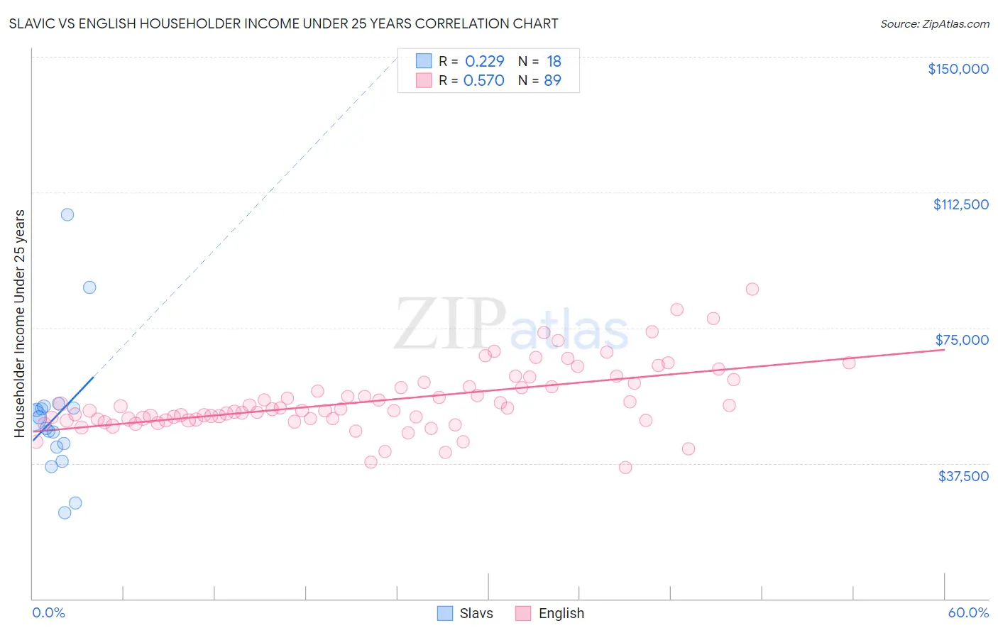 Slavic vs English Householder Income Under 25 years