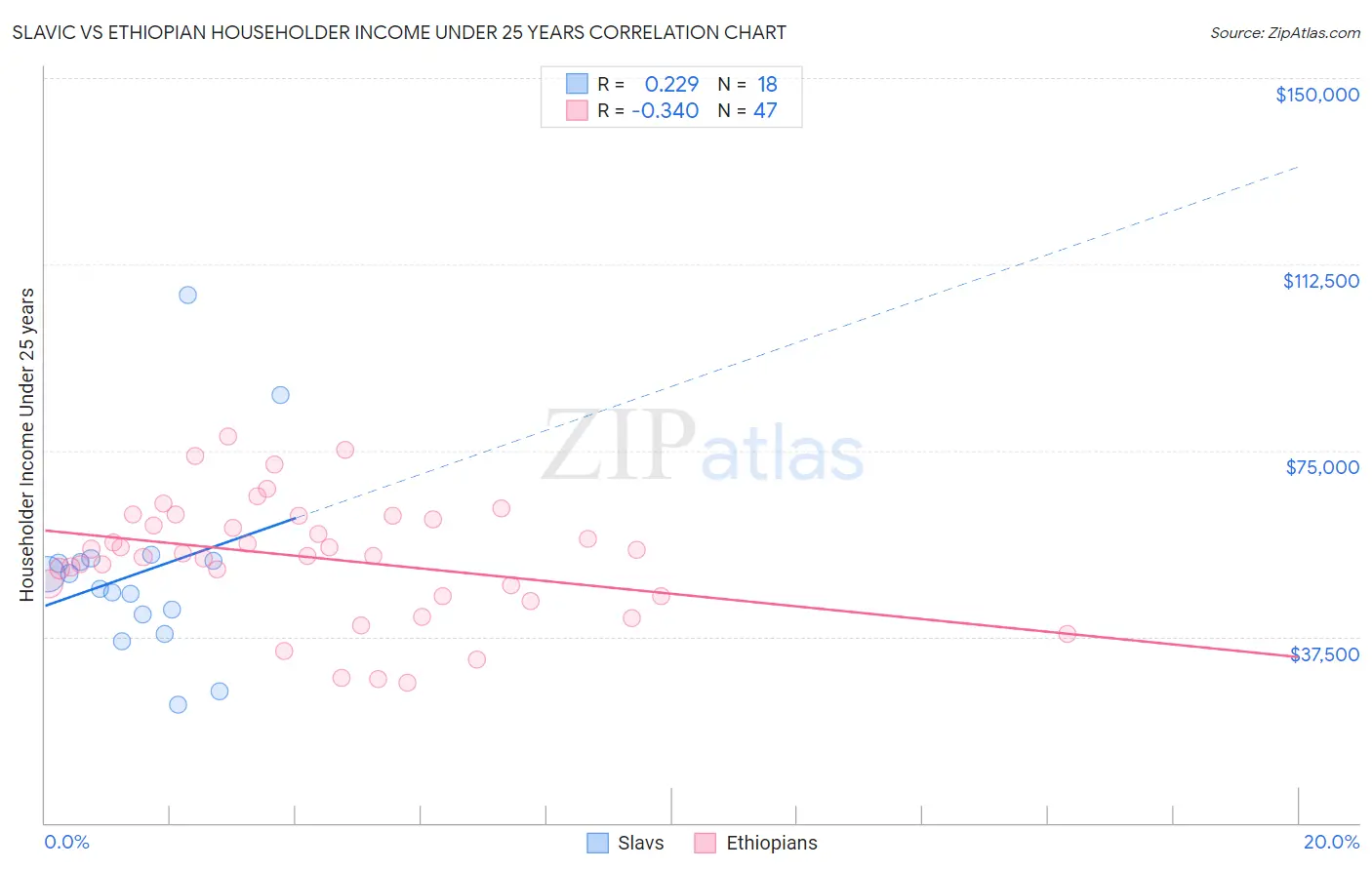 Slavic vs Ethiopian Householder Income Under 25 years