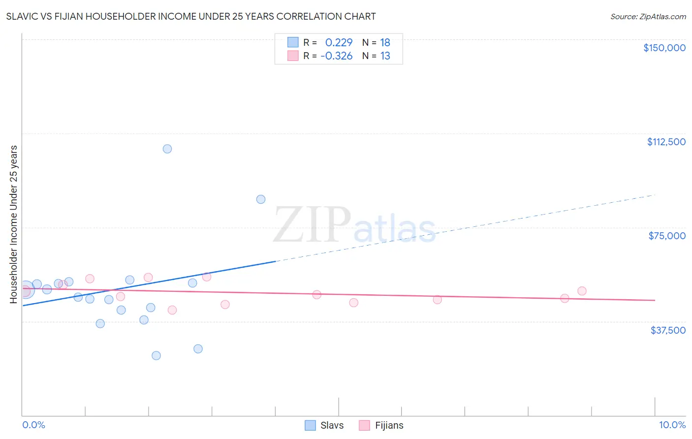 Slavic vs Fijian Householder Income Under 25 years