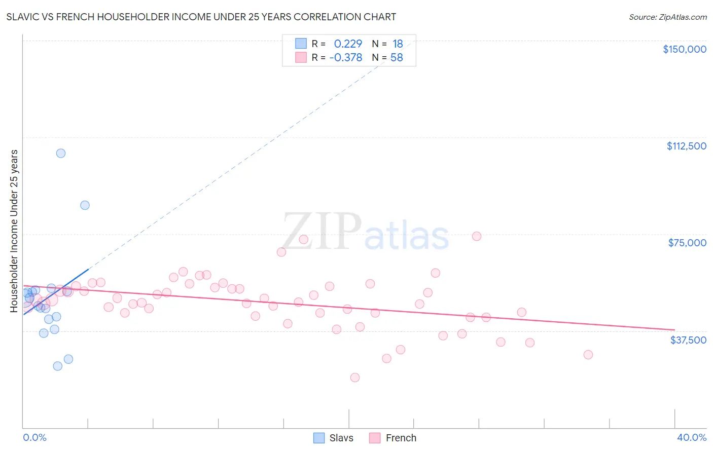 Slavic vs French Householder Income Under 25 years