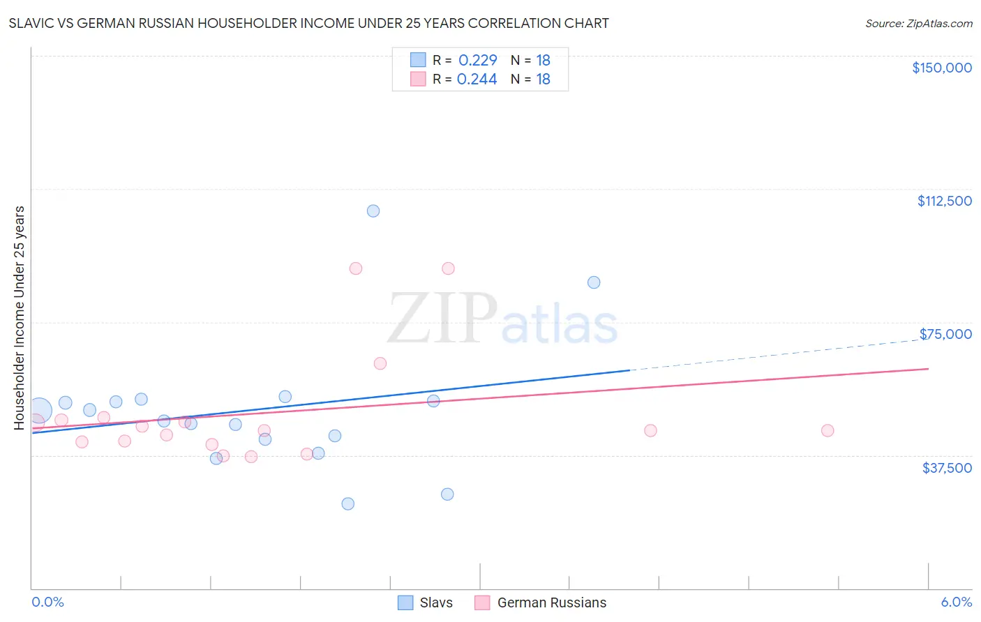 Slavic vs German Russian Householder Income Under 25 years