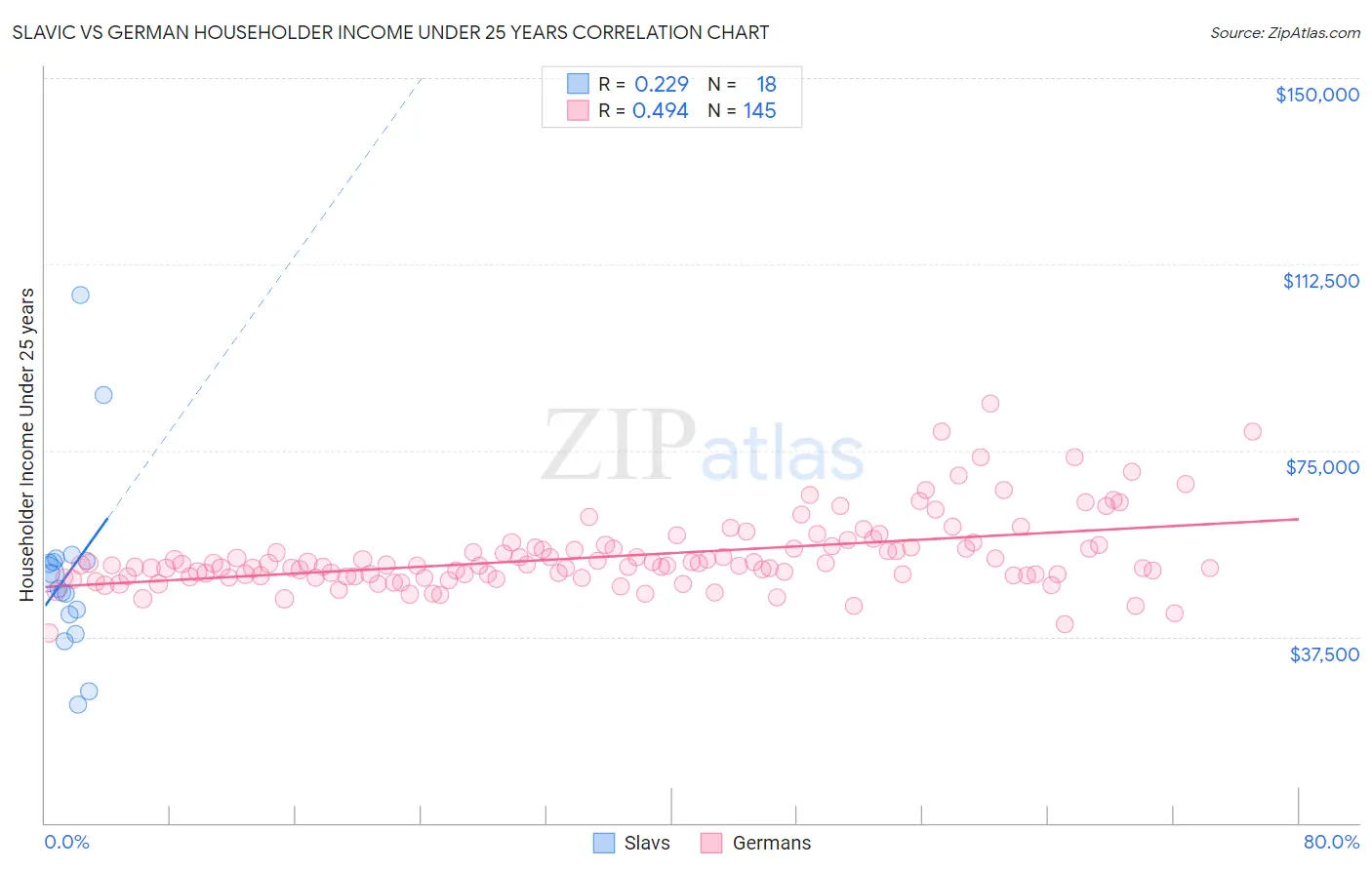 Slavic vs German Householder Income Under 25 years