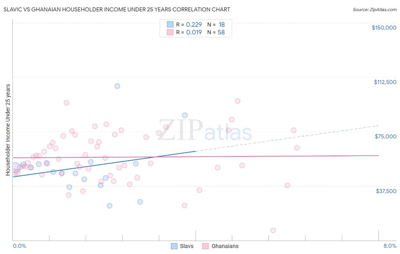 Slavic vs Ghanaian Householder Income Under 25 years