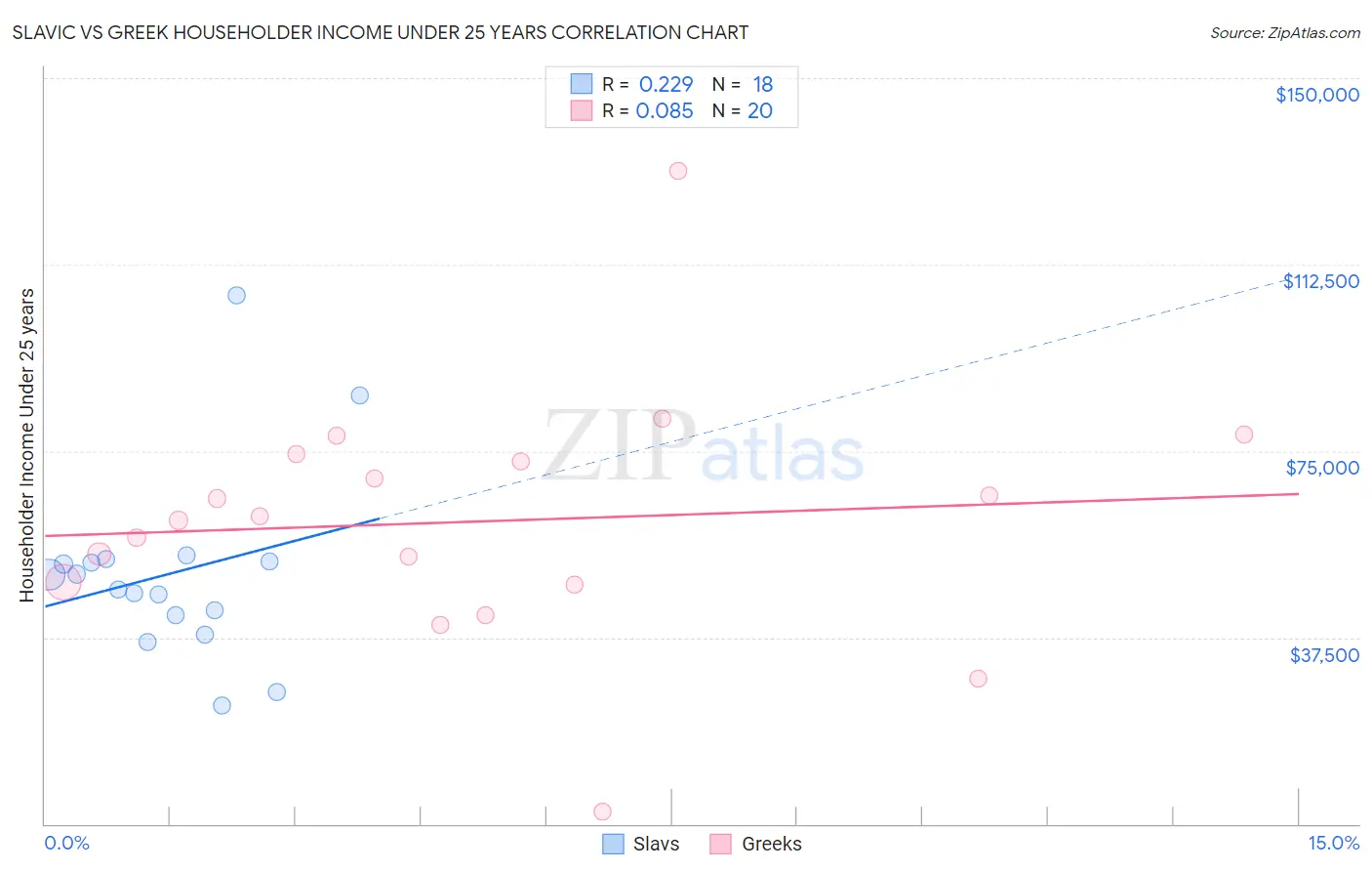 Slavic vs Greek Householder Income Under 25 years