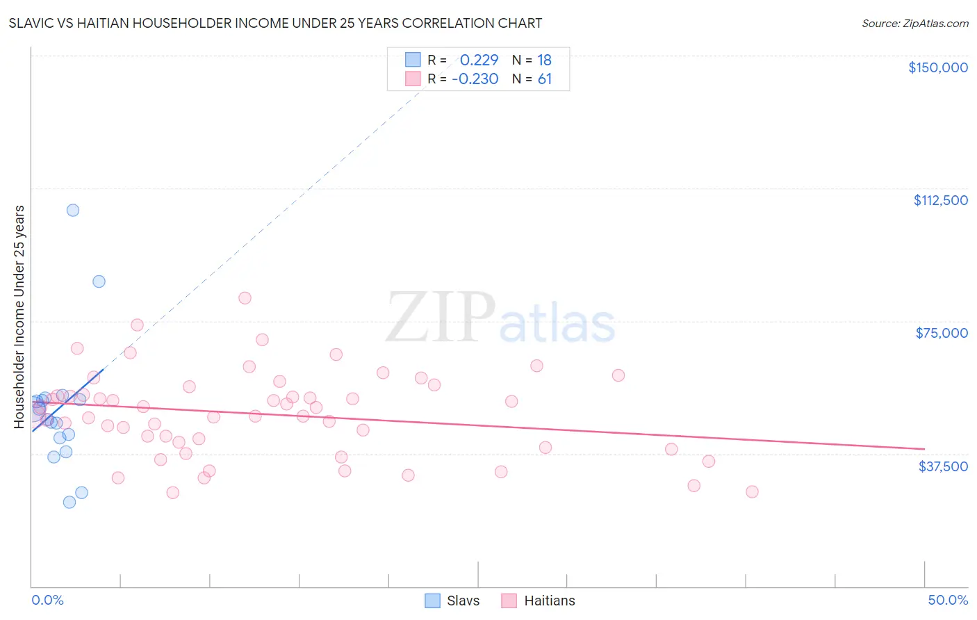 Slavic vs Haitian Householder Income Under 25 years