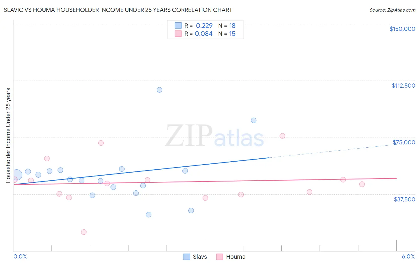 Slavic vs Houma Householder Income Under 25 years
