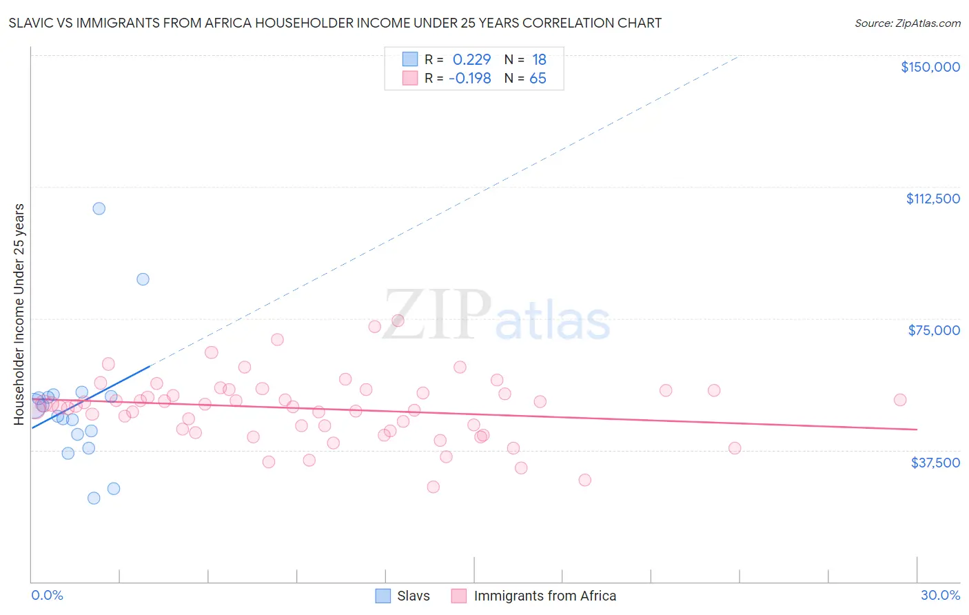 Slavic vs Immigrants from Africa Householder Income Under 25 years