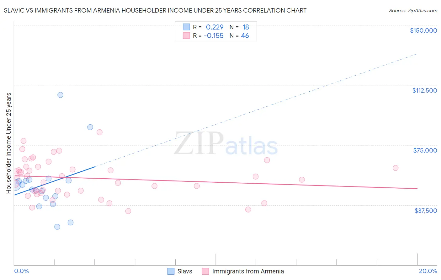 Slavic vs Immigrants from Armenia Householder Income Under 25 years