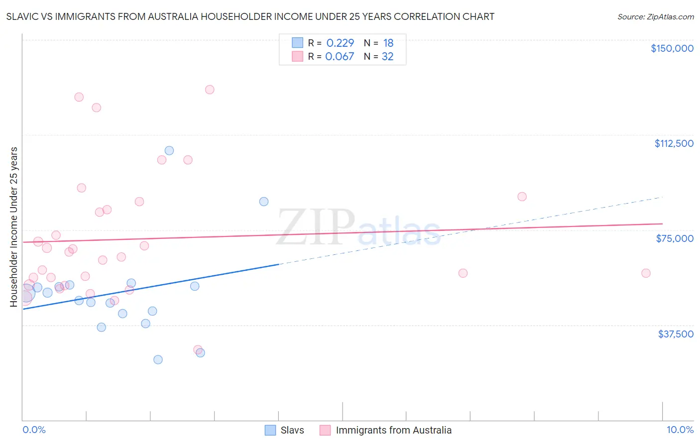 Slavic vs Immigrants from Australia Householder Income Under 25 years