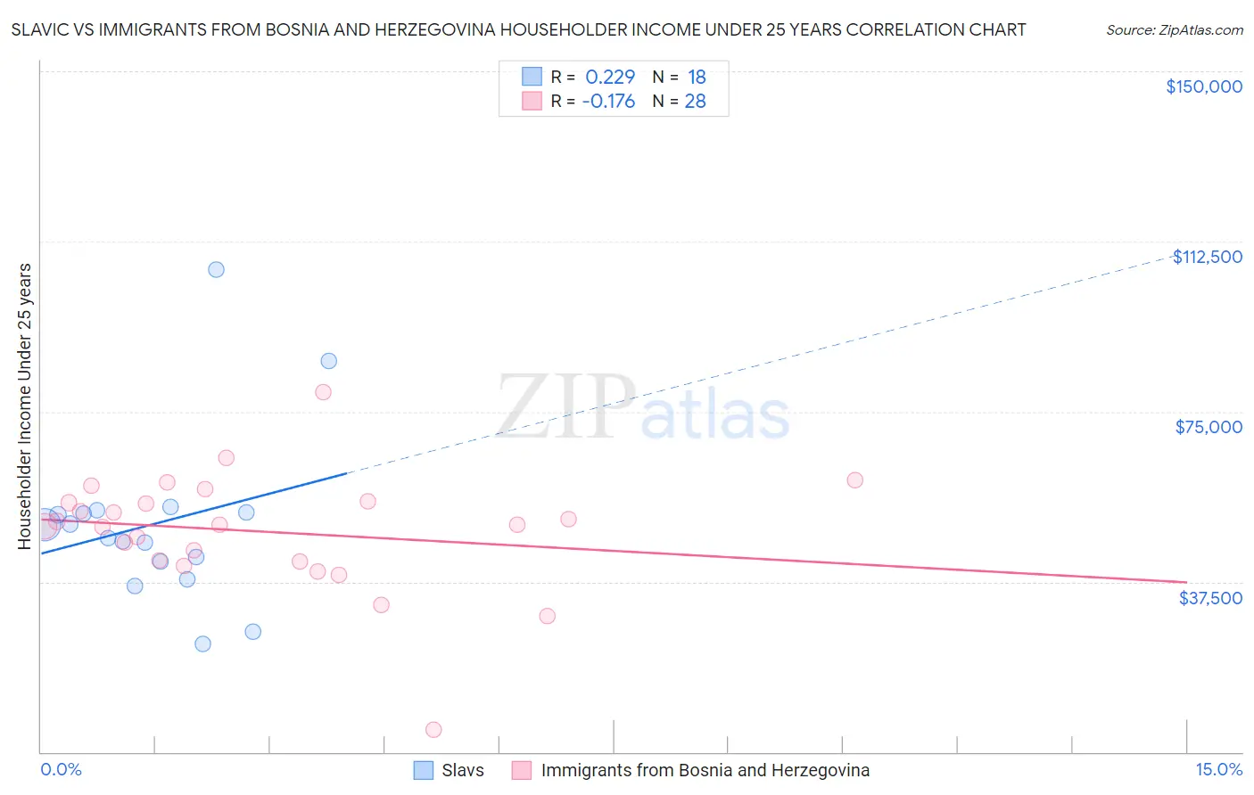Slavic vs Immigrants from Bosnia and Herzegovina Householder Income Under 25 years