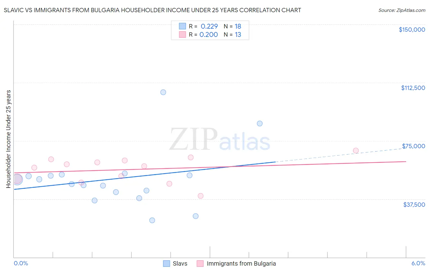 Slavic vs Immigrants from Bulgaria Householder Income Under 25 years