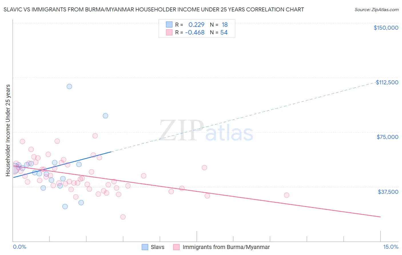 Slavic vs Immigrants from Burma/Myanmar Householder Income Under 25 years