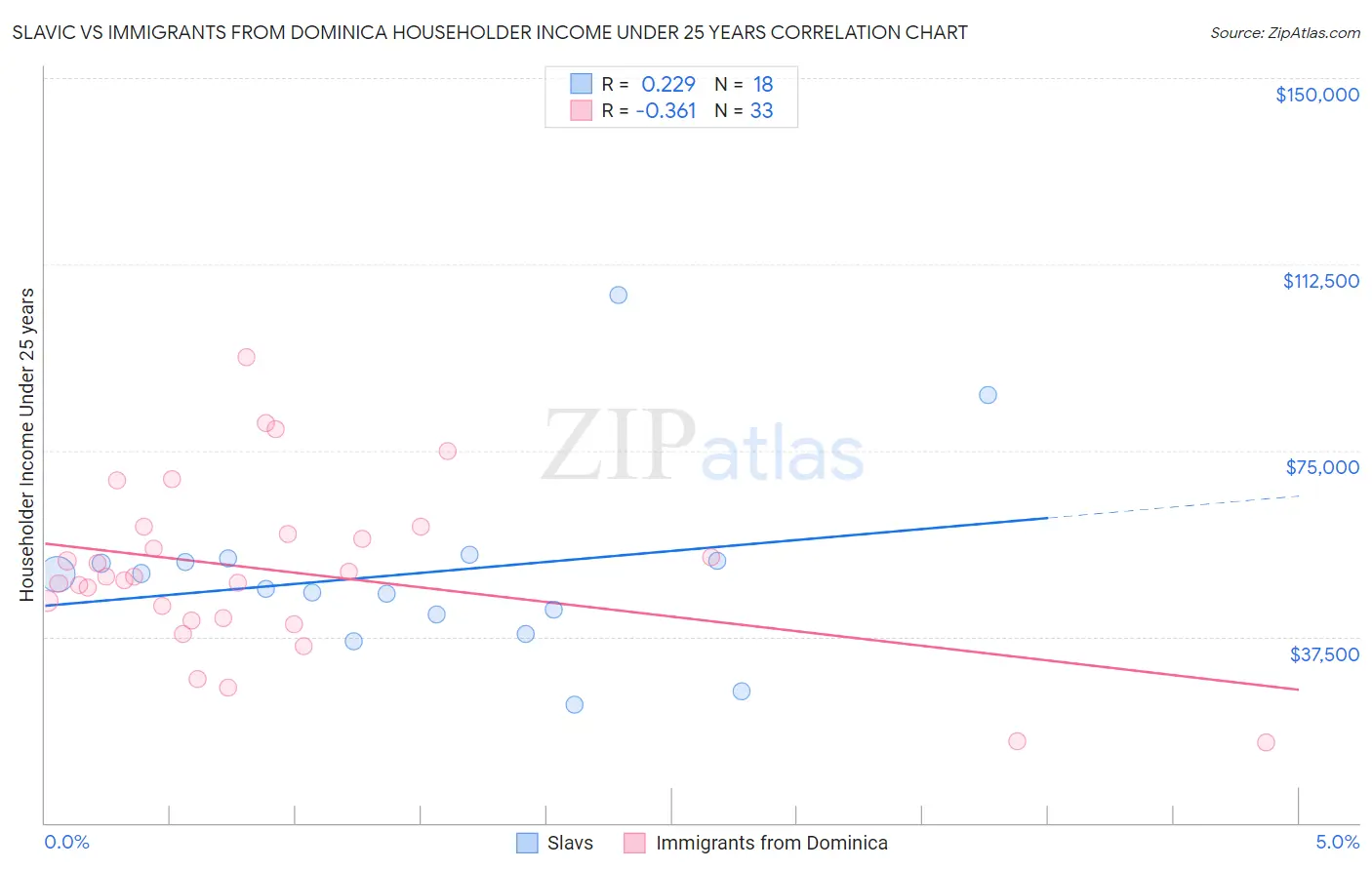 Slavic vs Immigrants from Dominica Householder Income Under 25 years