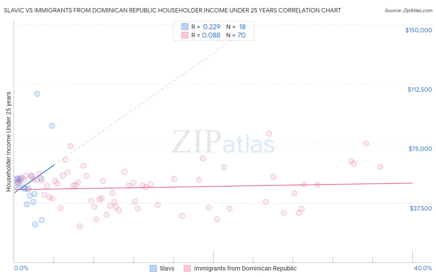 Slavic vs Immigrants from Dominican Republic Householder Income Under 25 years