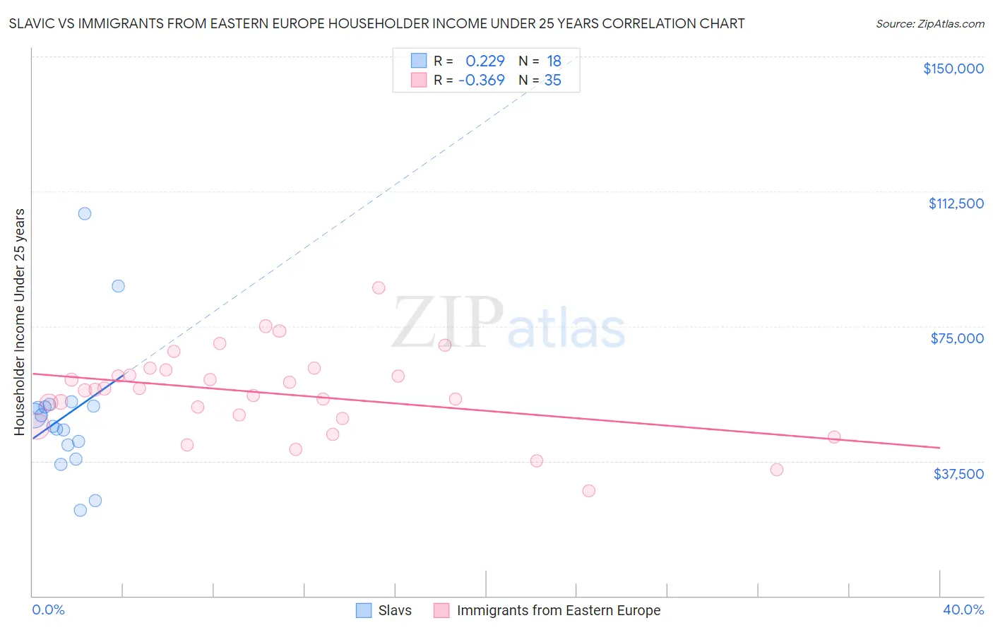 Slavic vs Immigrants from Eastern Europe Householder Income Under 25 years