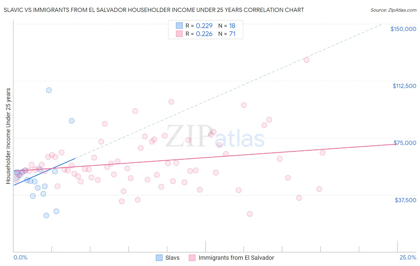 Slavic vs Immigrants from El Salvador Householder Income Under 25 years