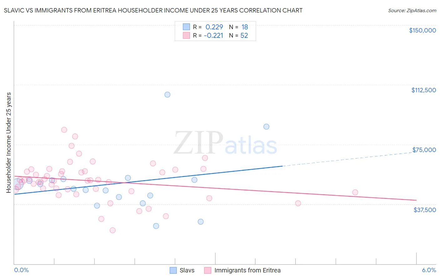 Slavic vs Immigrants from Eritrea Householder Income Under 25 years
