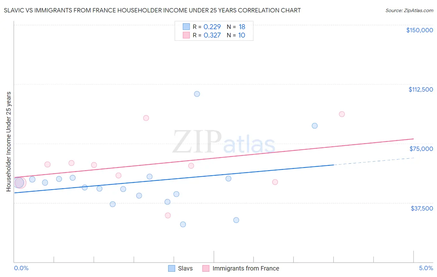 Slavic vs Immigrants from France Householder Income Under 25 years