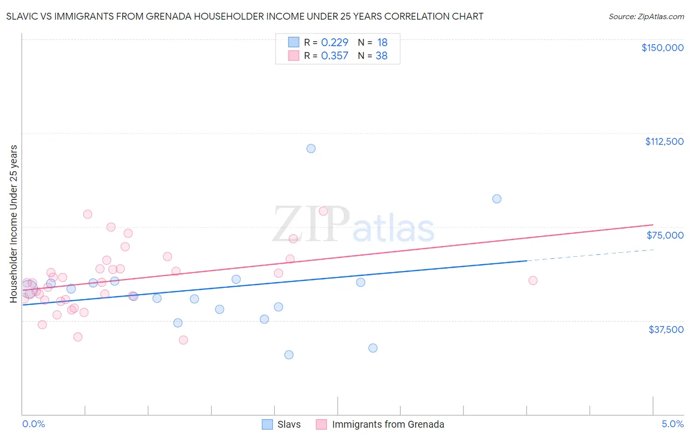 Slavic vs Immigrants from Grenada Householder Income Under 25 years