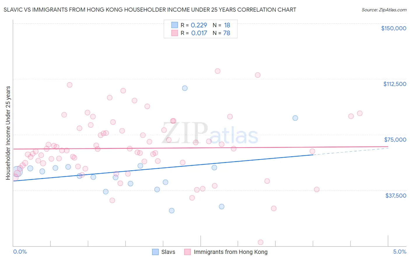 Slavic vs Immigrants from Hong Kong Householder Income Under 25 years