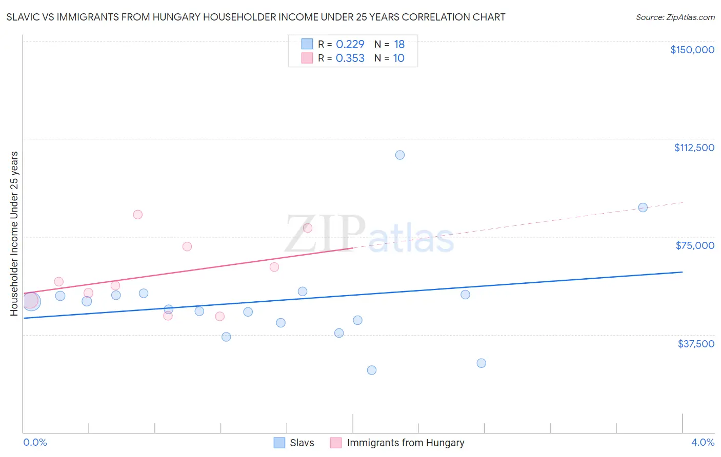Slavic vs Immigrants from Hungary Householder Income Under 25 years