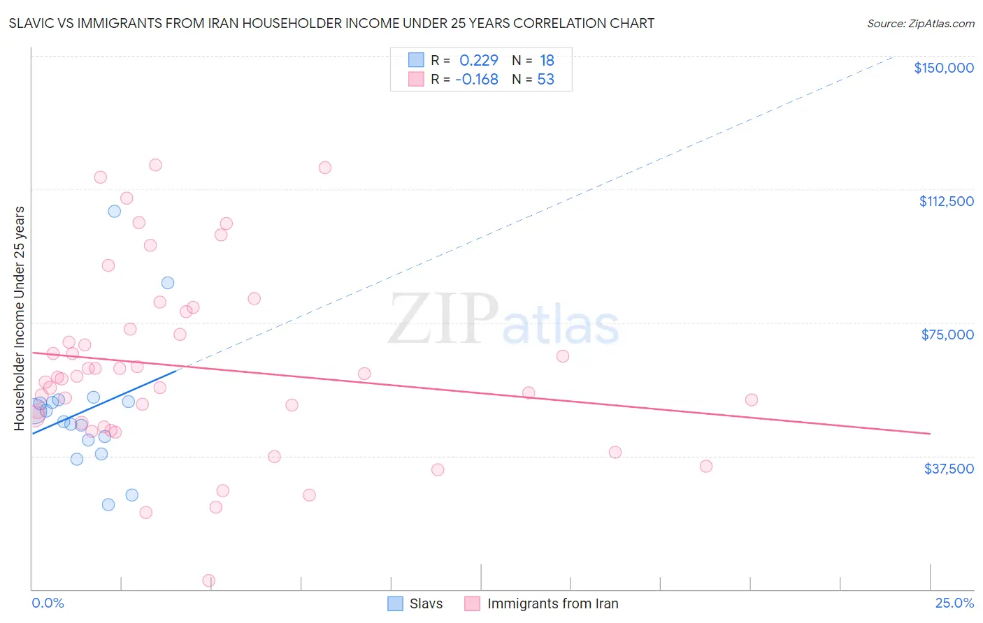 Slavic vs Immigrants from Iran Householder Income Under 25 years