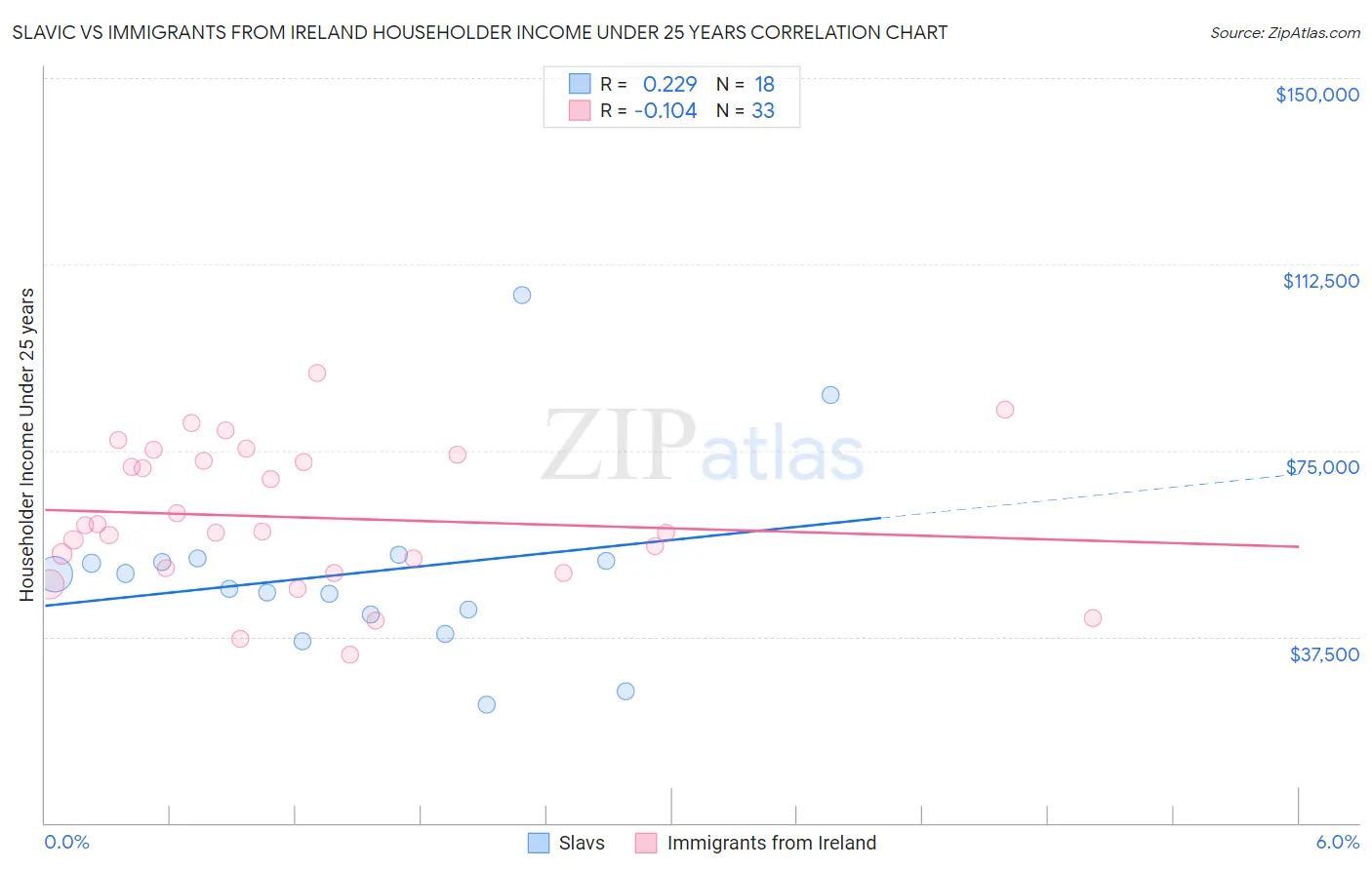 Slavic vs Immigrants from Ireland Householder Income Under 25 years