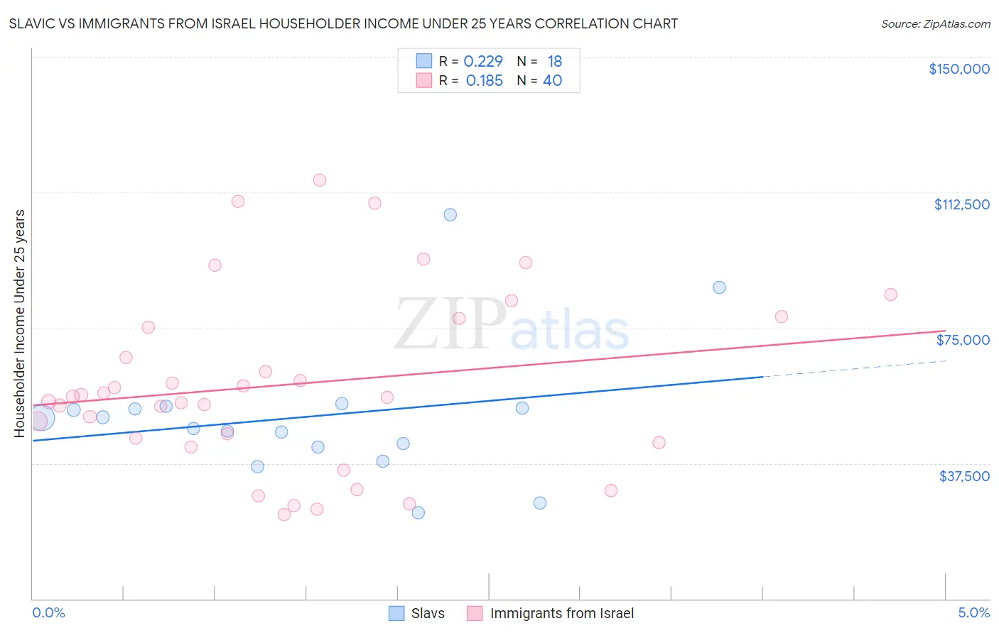 Slavic vs Immigrants from Israel Householder Income Under 25 years