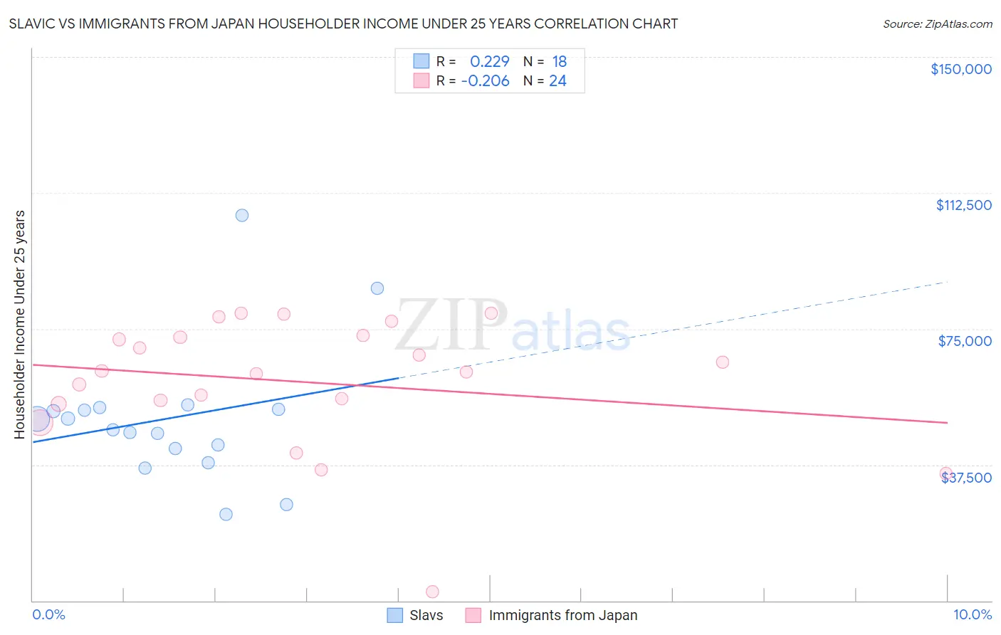 Slavic vs Immigrants from Japan Householder Income Under 25 years