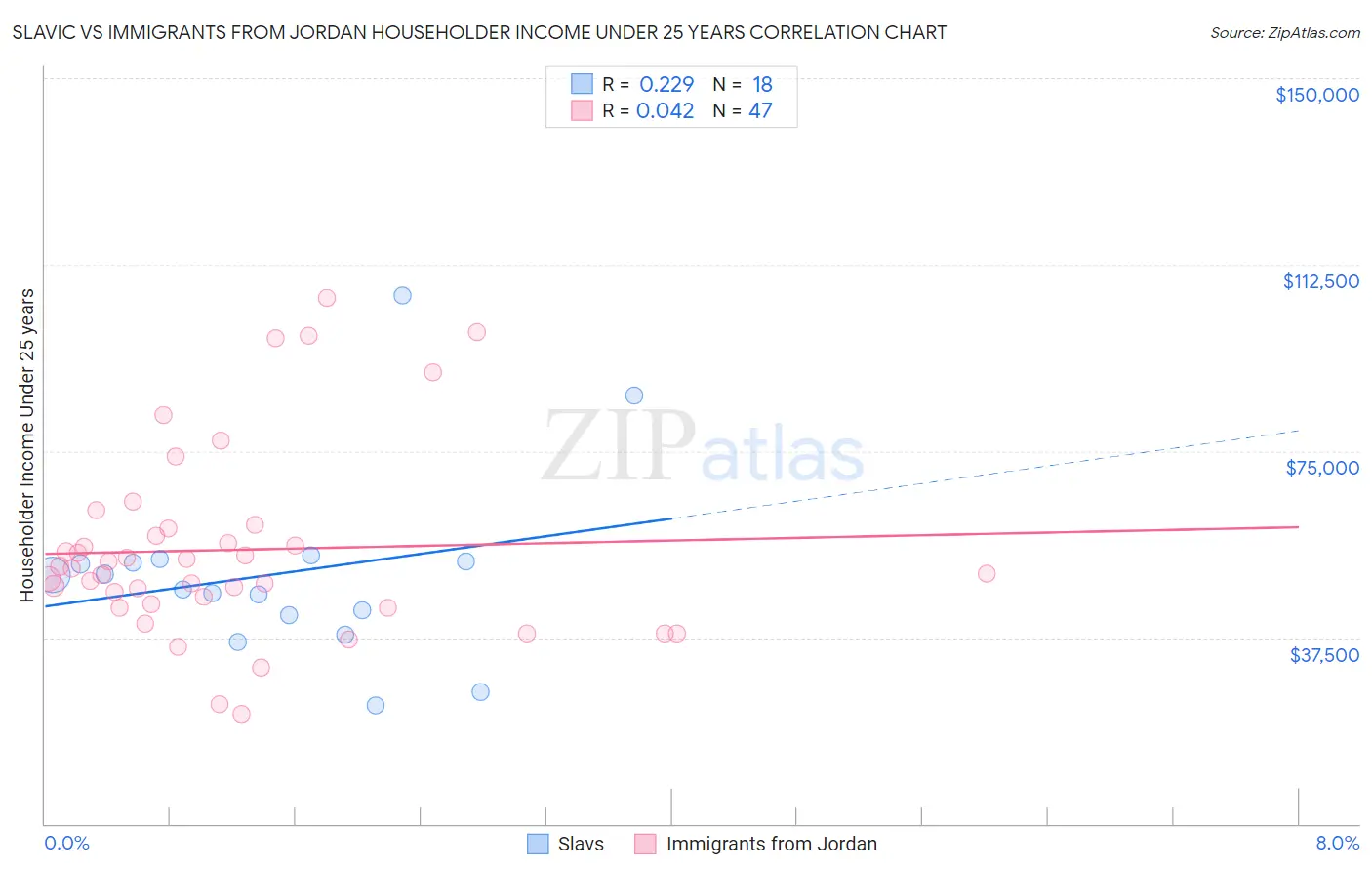 Slavic vs Immigrants from Jordan Householder Income Under 25 years