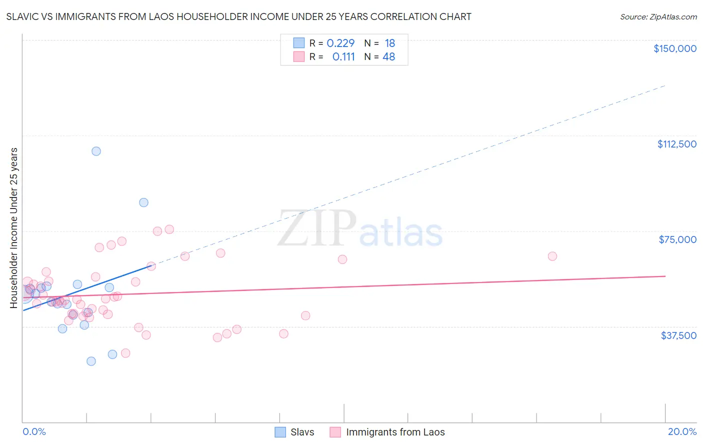 Slavic vs Immigrants from Laos Householder Income Under 25 years