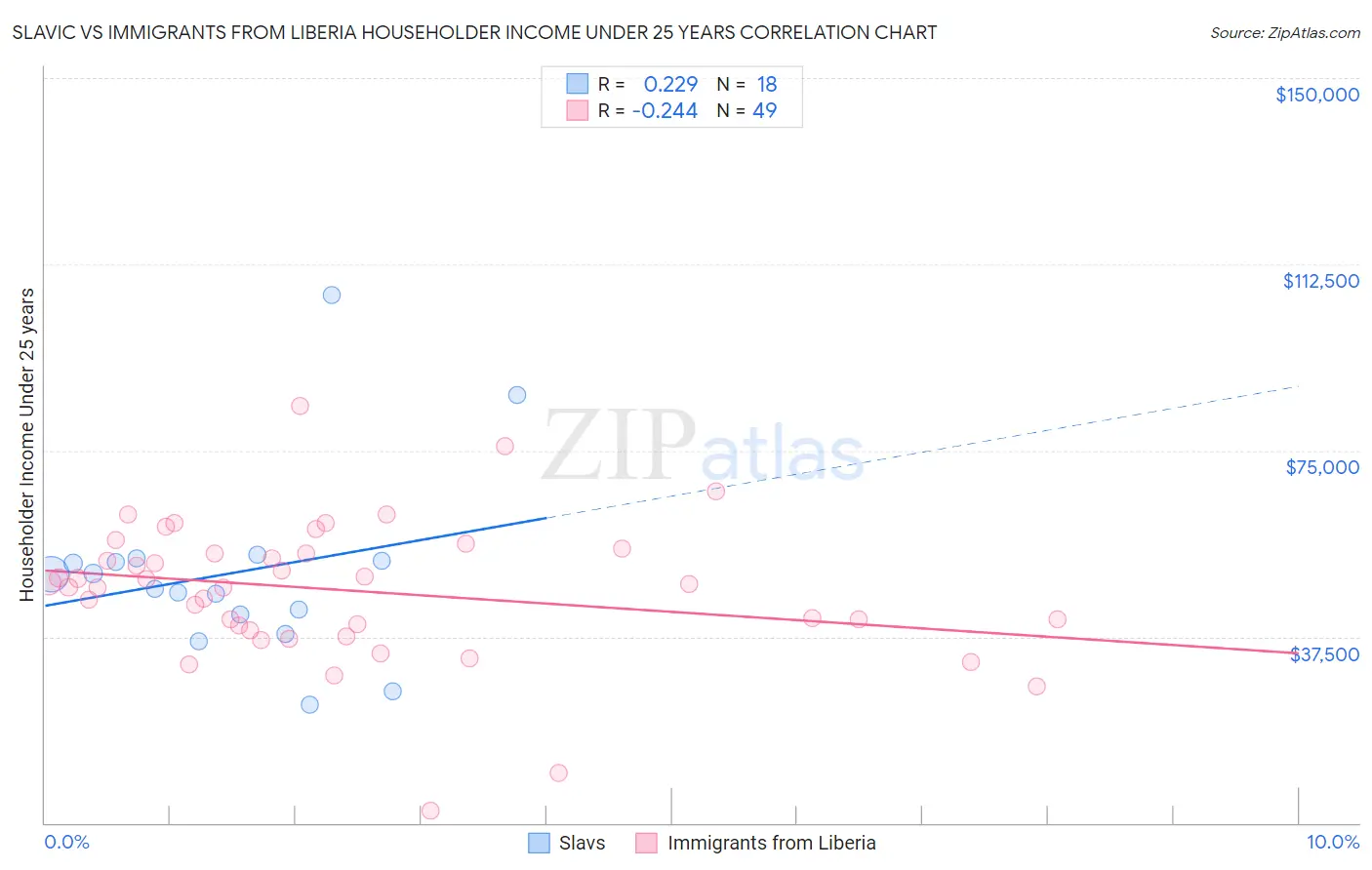 Slavic vs Immigrants from Liberia Householder Income Under 25 years