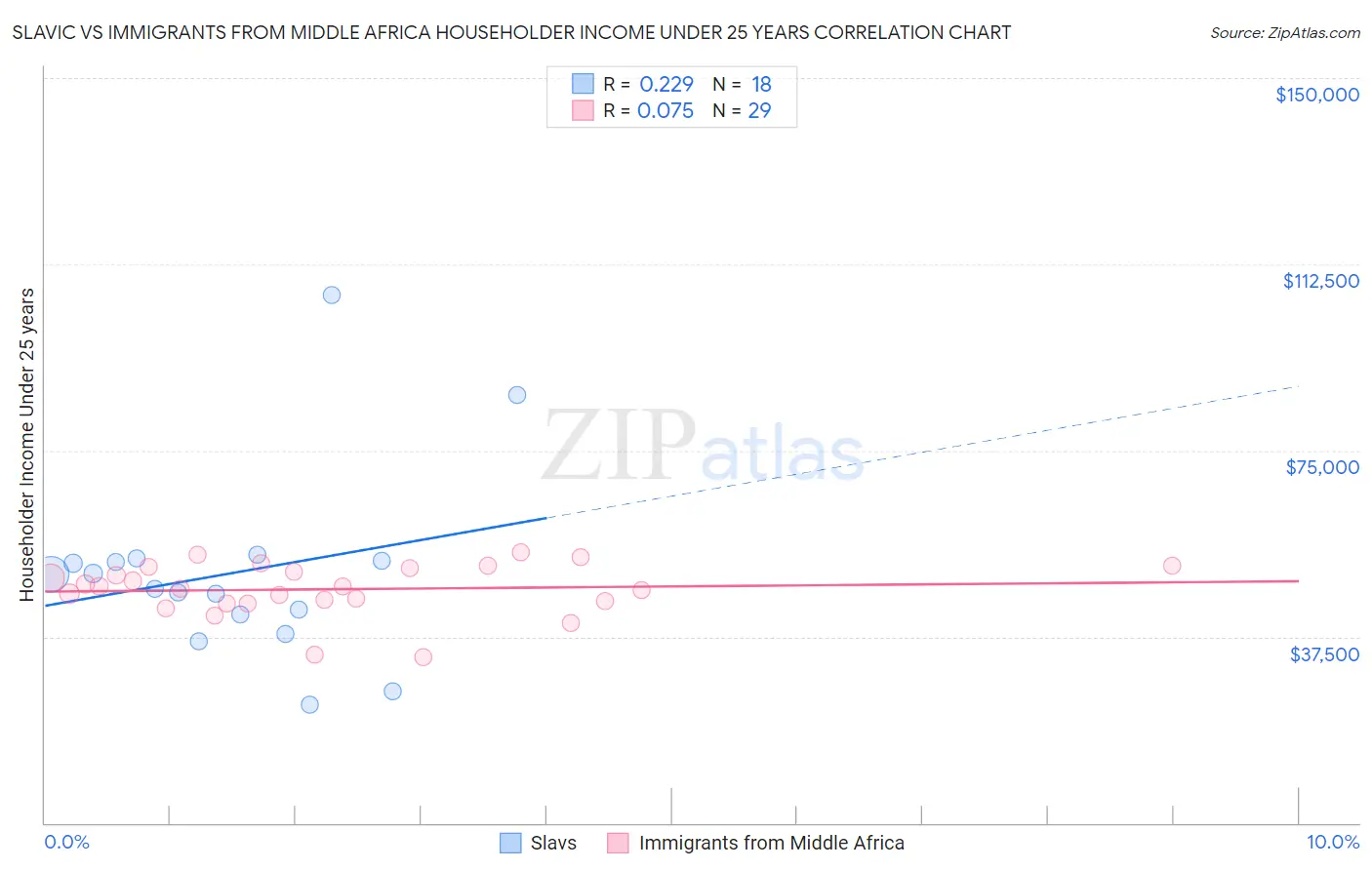 Slavic vs Immigrants from Middle Africa Householder Income Under 25 years