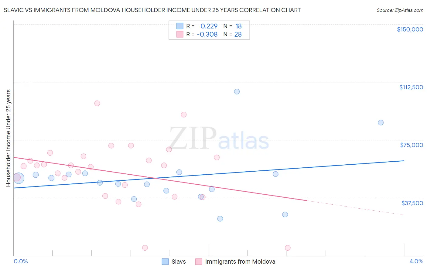 Slavic vs Immigrants from Moldova Householder Income Under 25 years