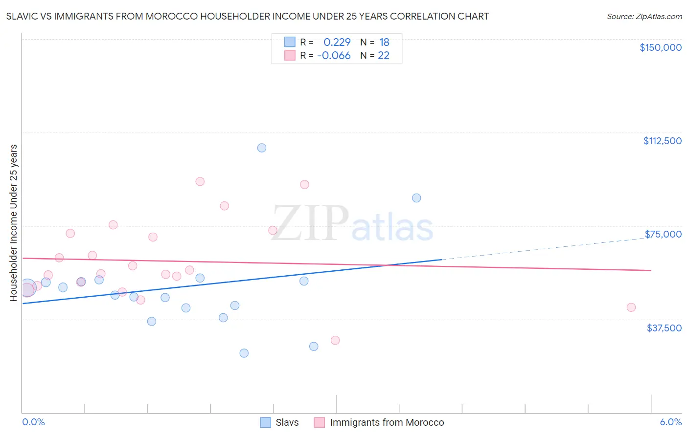 Slavic vs Immigrants from Morocco Householder Income Under 25 years