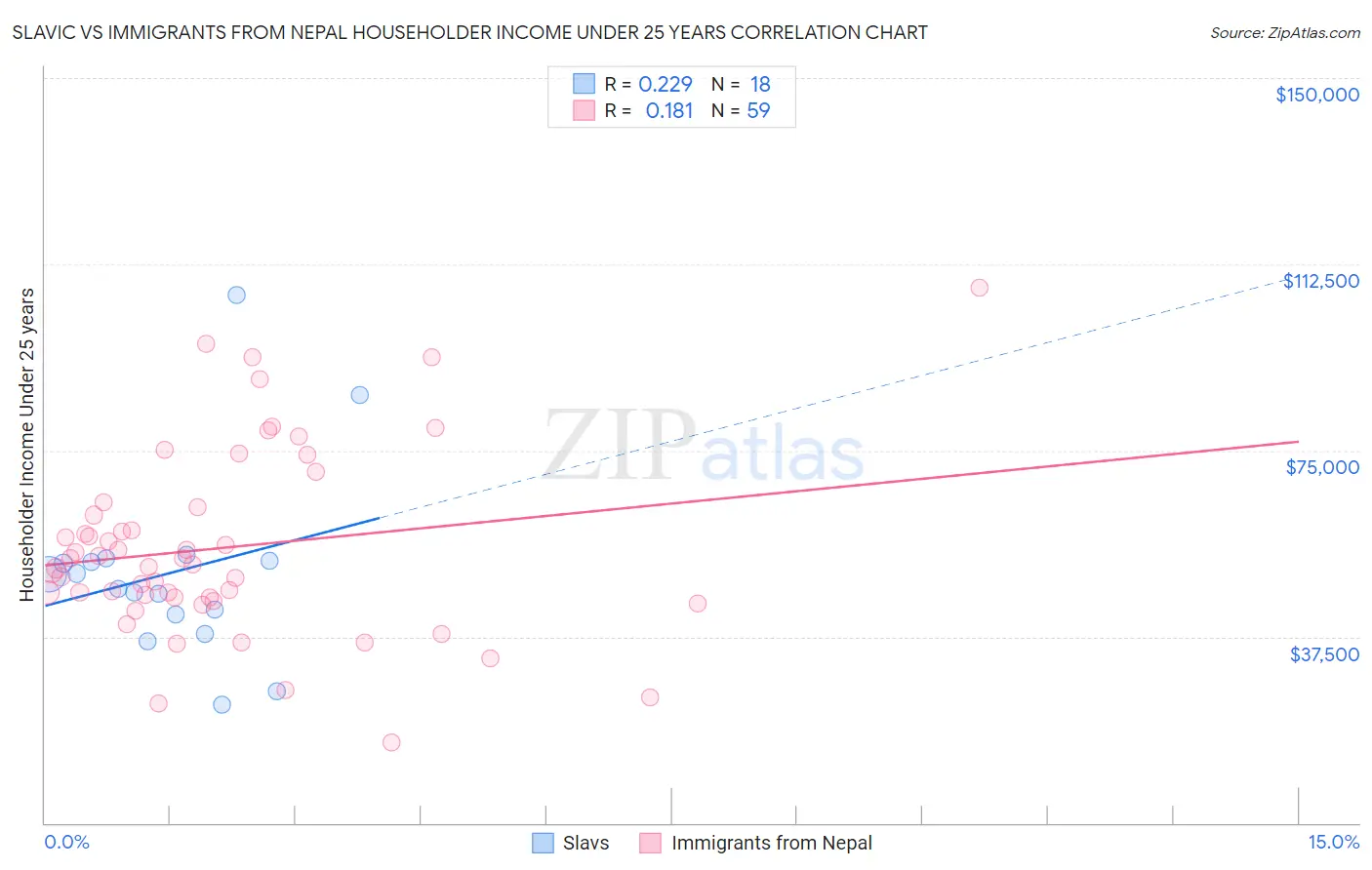 Slavic vs Immigrants from Nepal Householder Income Under 25 years