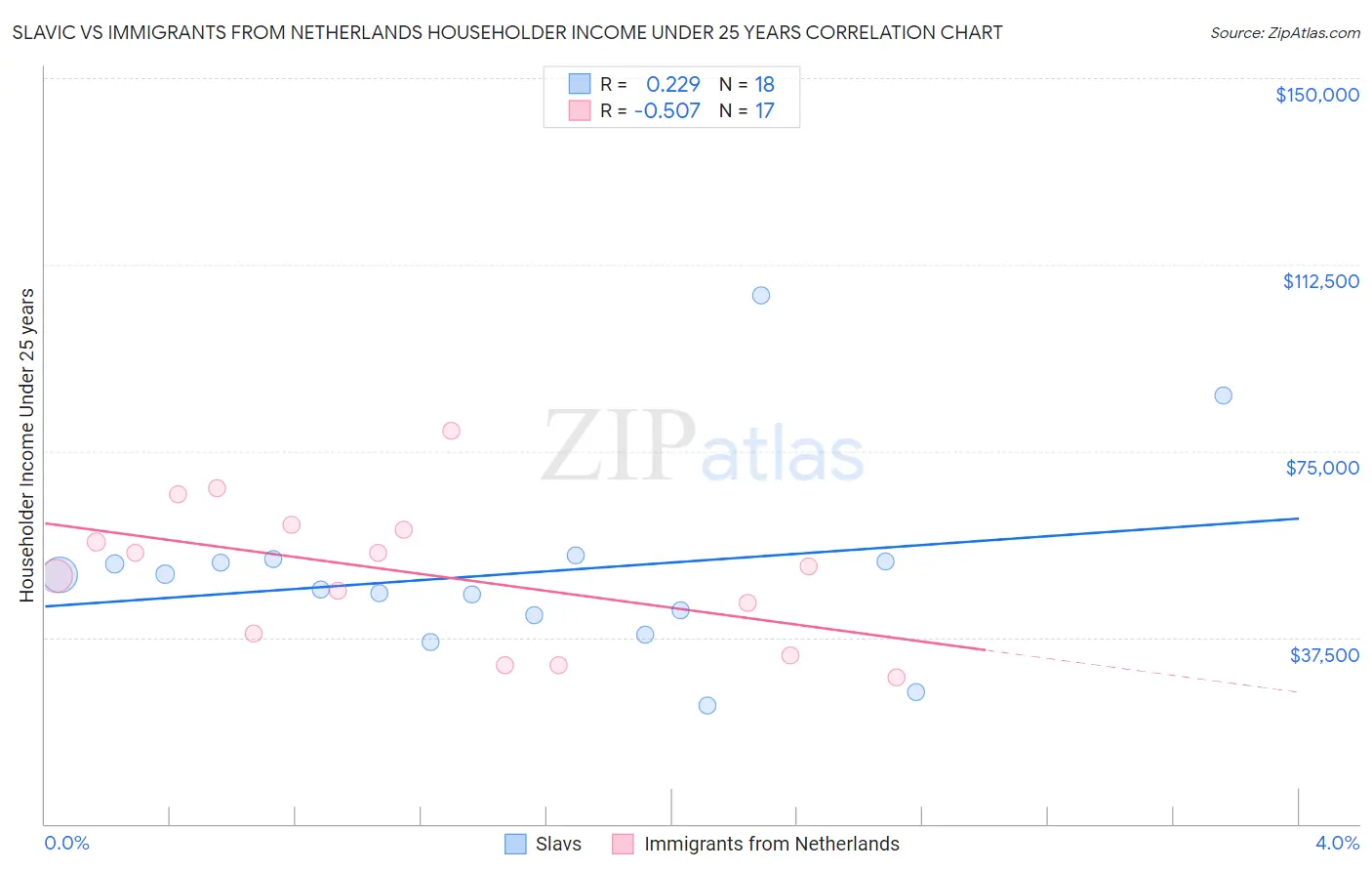 Slavic vs Immigrants from Netherlands Householder Income Under 25 years