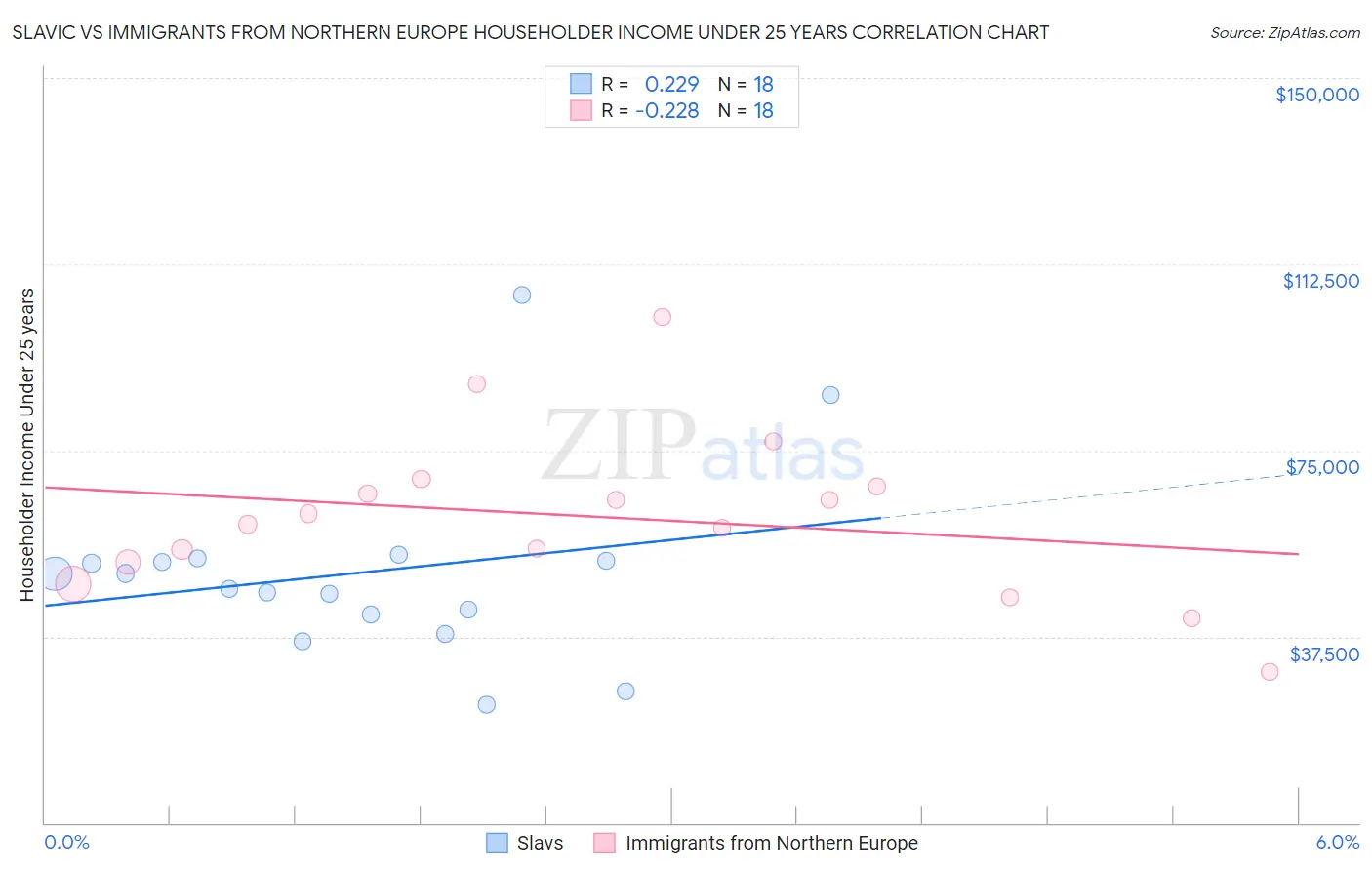 Slavic vs Immigrants from Northern Europe Householder Income Under 25 years