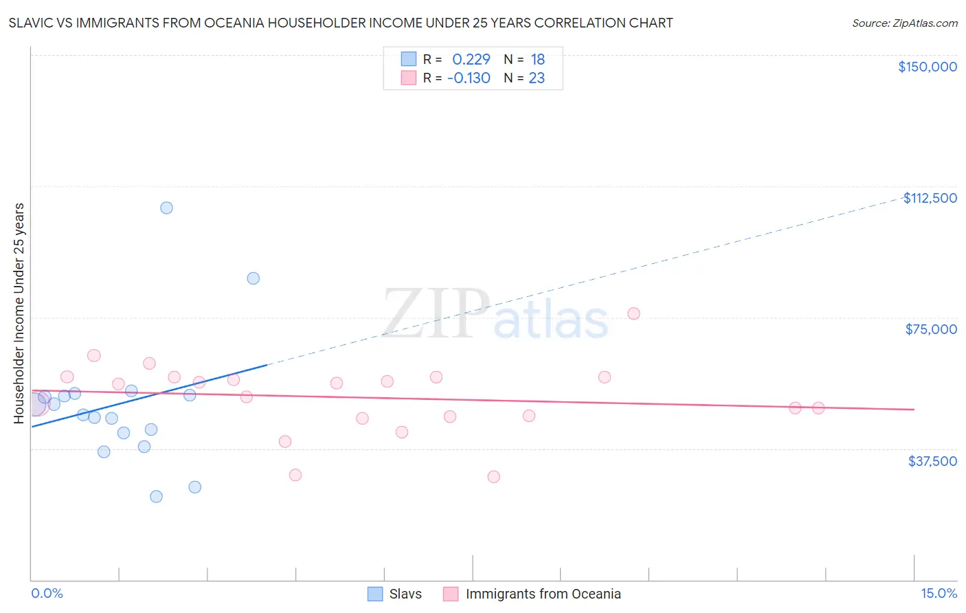 Slavic vs Immigrants from Oceania Householder Income Under 25 years
