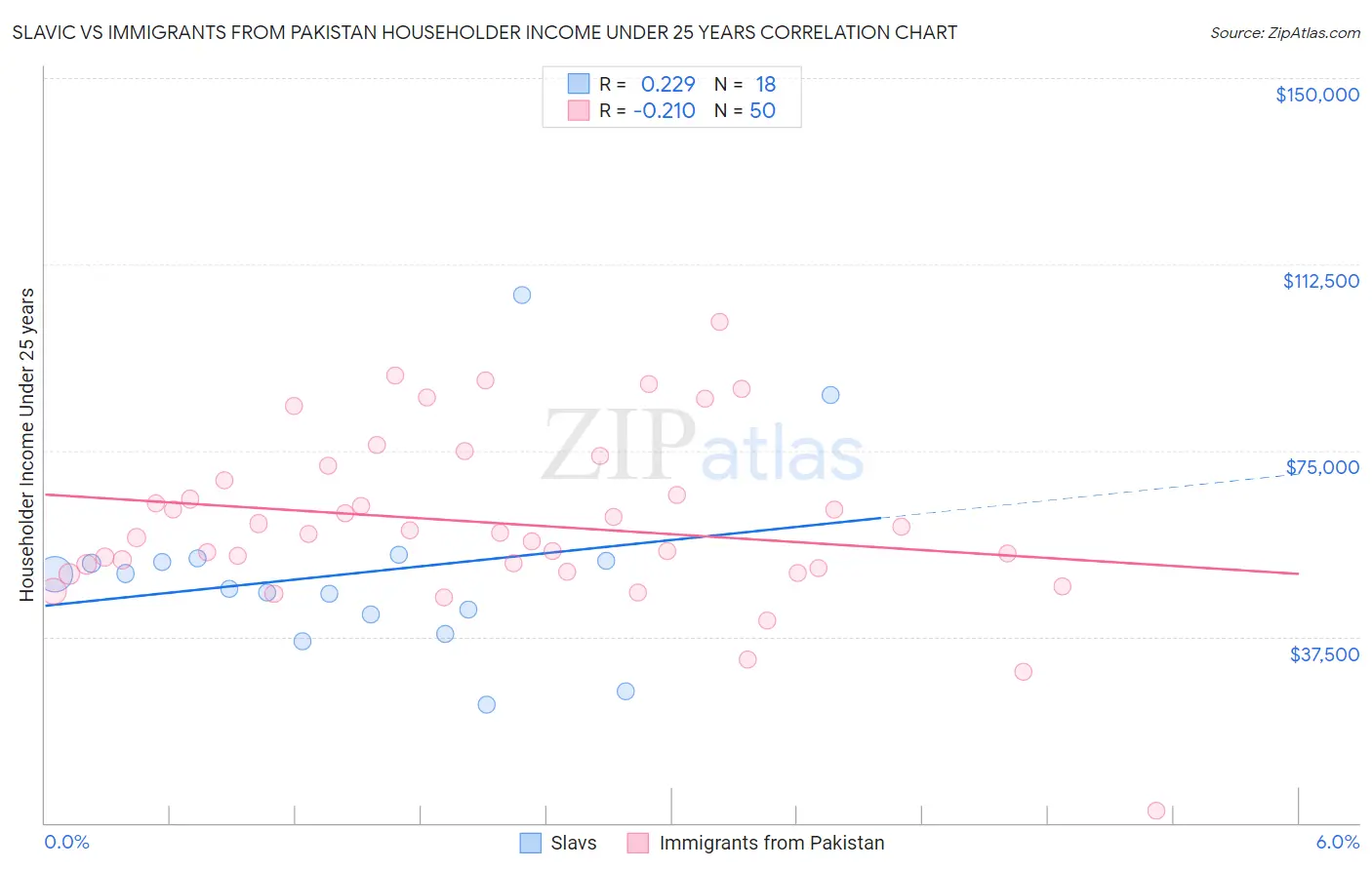 Slavic vs Immigrants from Pakistan Householder Income Under 25 years