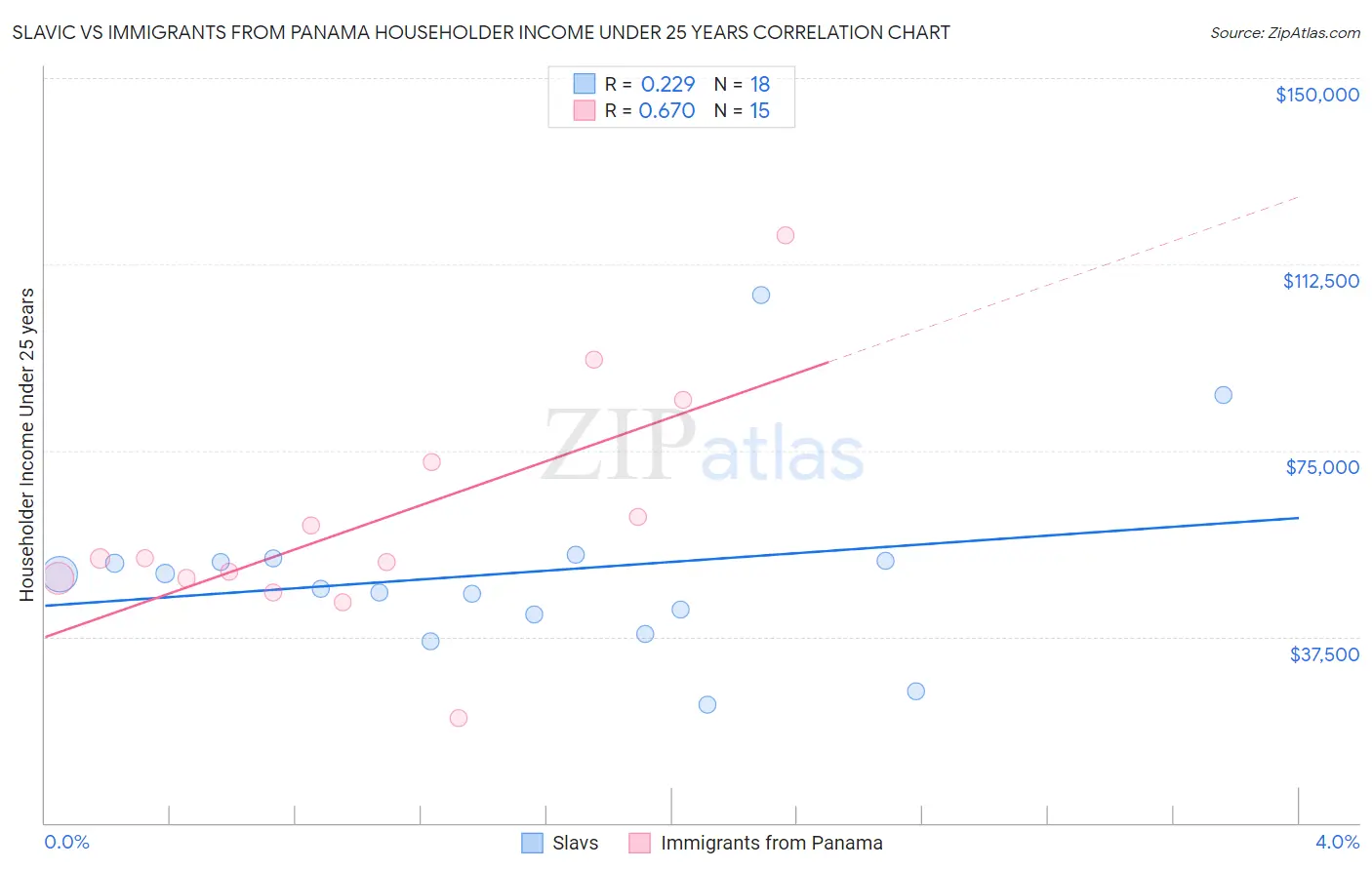 Slavic vs Immigrants from Panama Householder Income Under 25 years