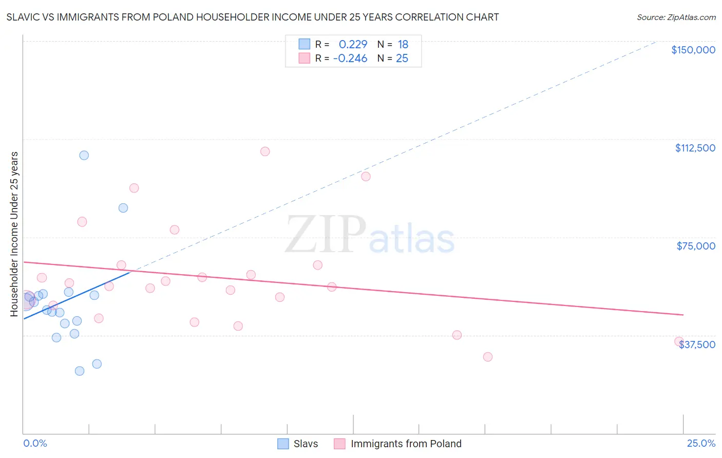 Slavic vs Immigrants from Poland Householder Income Under 25 years